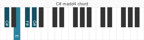 Piano voicing of chord C# madd4